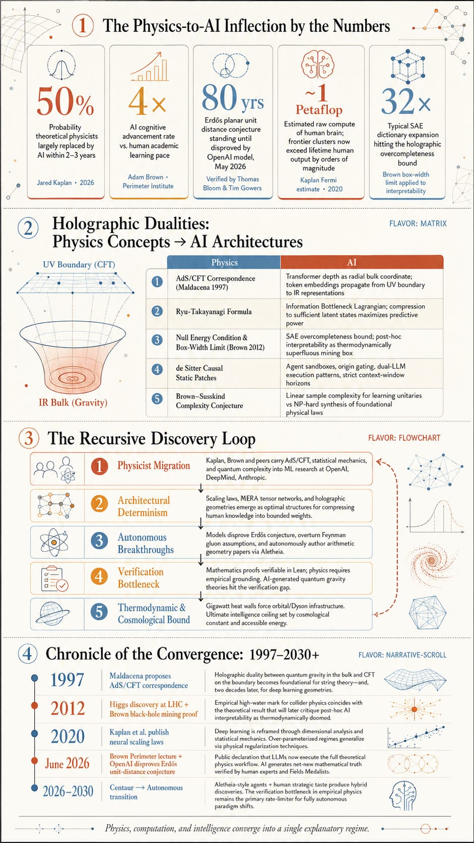 The Holographic Turn: Physics, Transformers, and the Coming Age of Autonomous Scientific Discovery