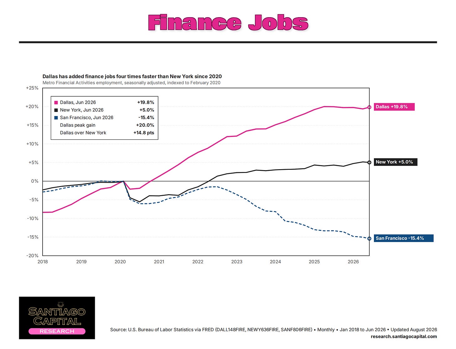 Line chart showing Dallas finance jobs grew 19.8% versus San Francisco declining 15.4% since 2020 Line chart showing Dallas finance jobs grew 19.8% versus San Francisco declining 15.4% since 2020