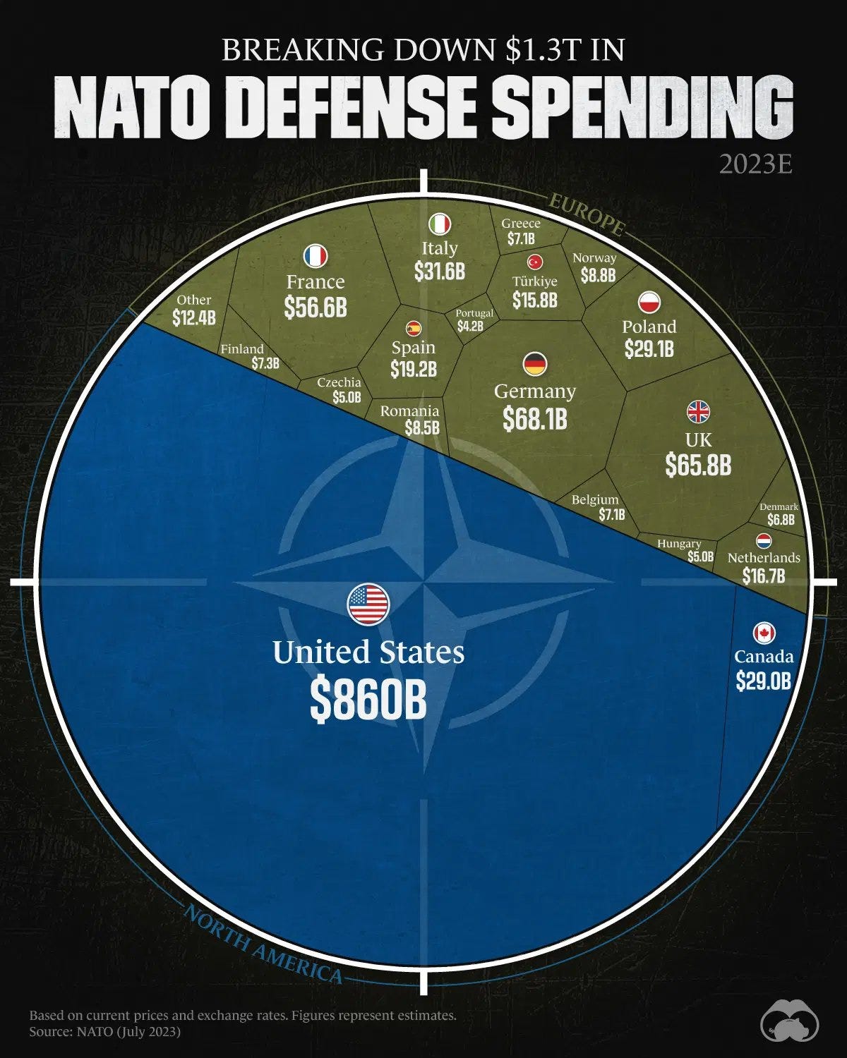 Source: https://www.visualcapitalist.com/breaking-down-1-3t-in-nato-defense-spending/ Source: https://www.visualcapitalist.com/breaking-down-1-3t-in-nato-defense-spending/