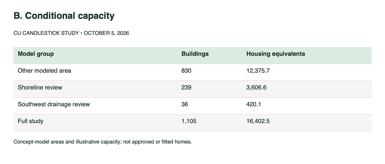 Table B: conditional housing capacity. Other modeled area: 830 buildings and 12,375.7 housing equivalents. Shoreline review: 239 buildings and 3,606.6 equivalents. Southwest drainage review: 36 buildings and 420.1 equivalents. Full study: 1,105 buildings and 16,402.5 equivalents.