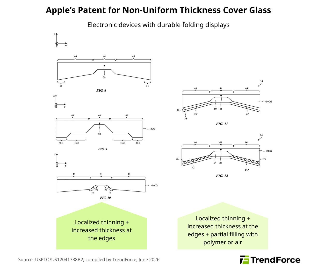 Diagram illustrating Apple's patent for non-uniform thickness cover glass in foldable devices.