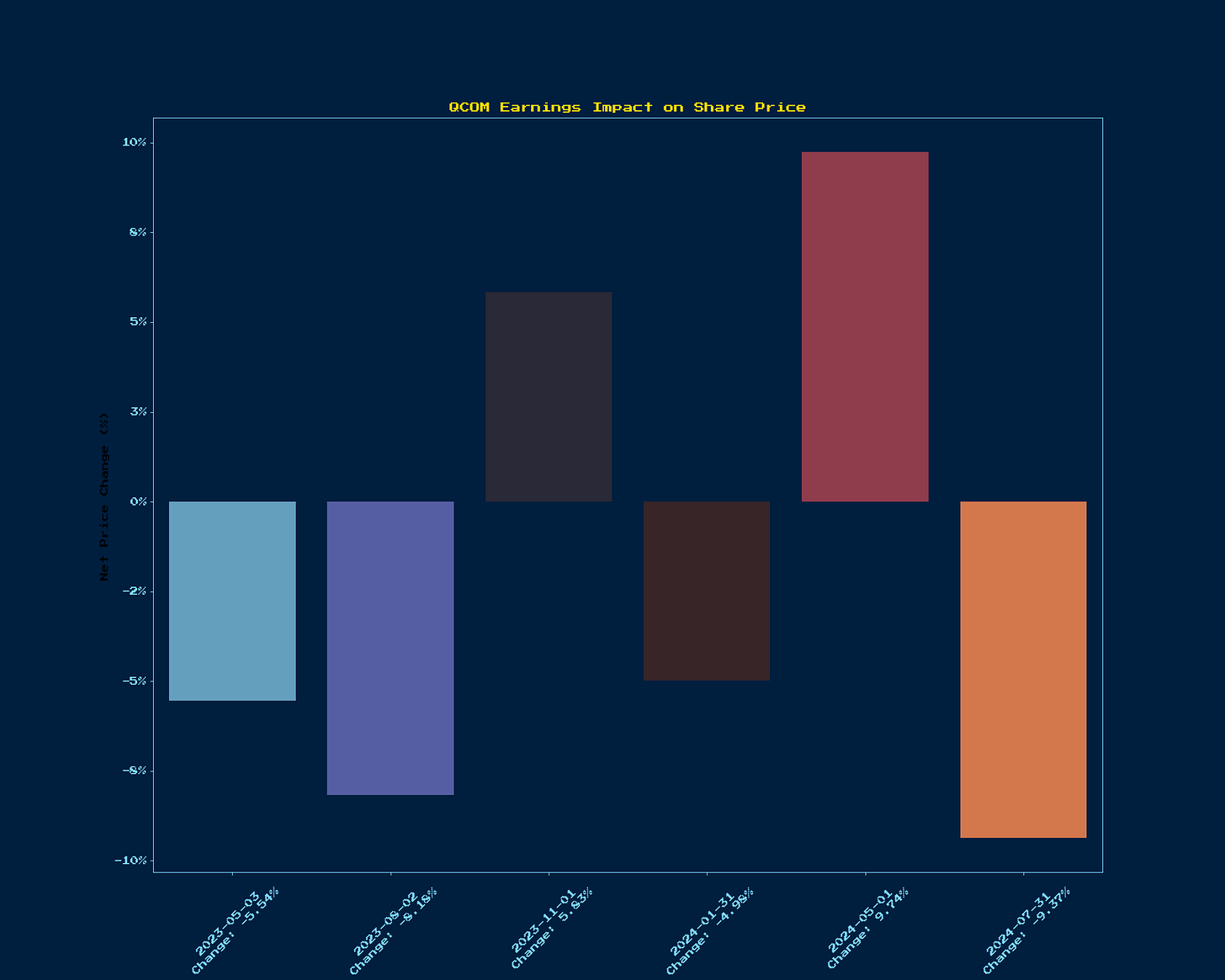 Generated Chart 3