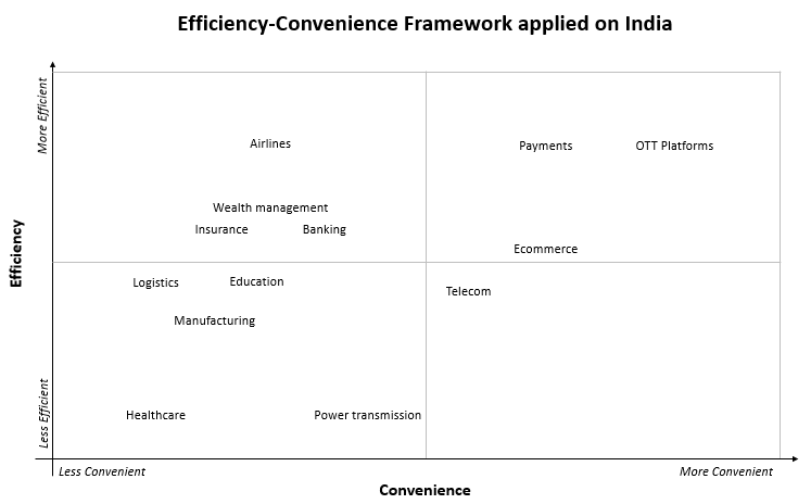 Efficiency-Convenience Framework when applied on India