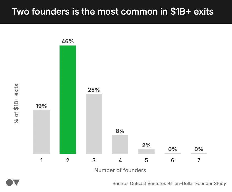Founder count distribution