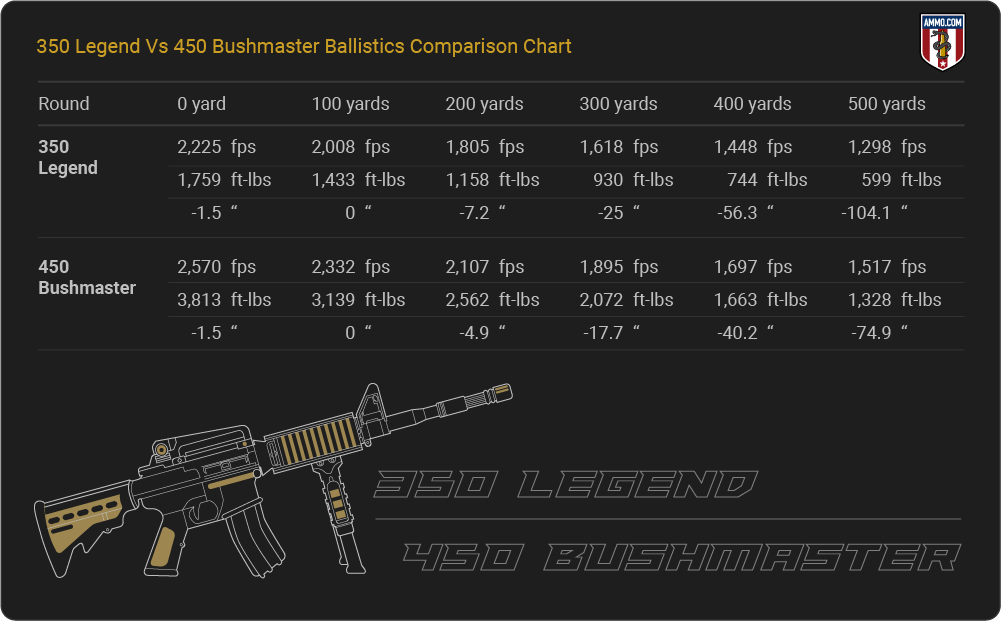 350 Legend Vs. 450 Bushmaster Ballistics table
