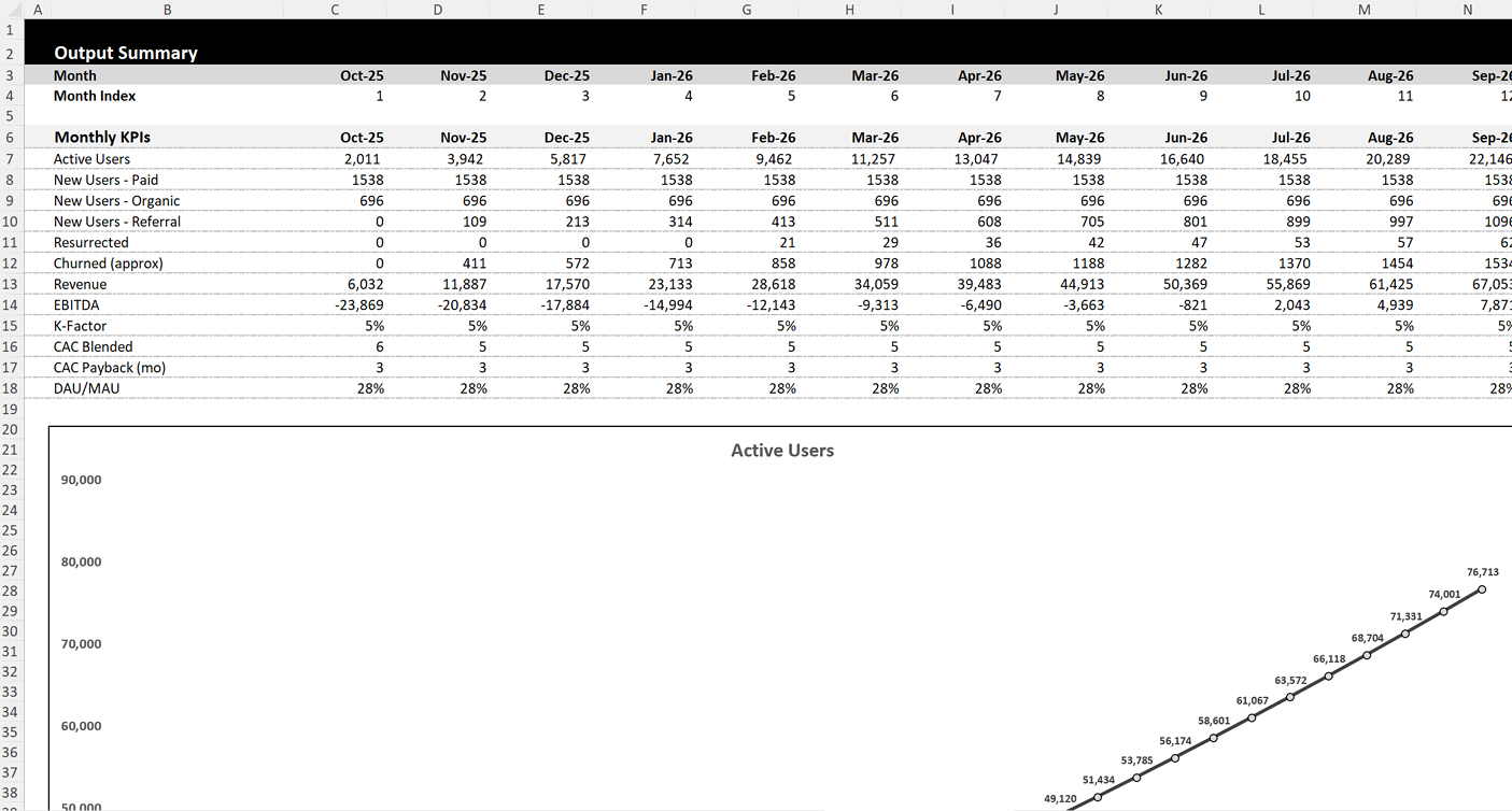 Screenshot of the output dashboard summarizing active users, new users by channel, resurrected users, churn, revenue, CAC, viral coefficient, and DAU/MAU.