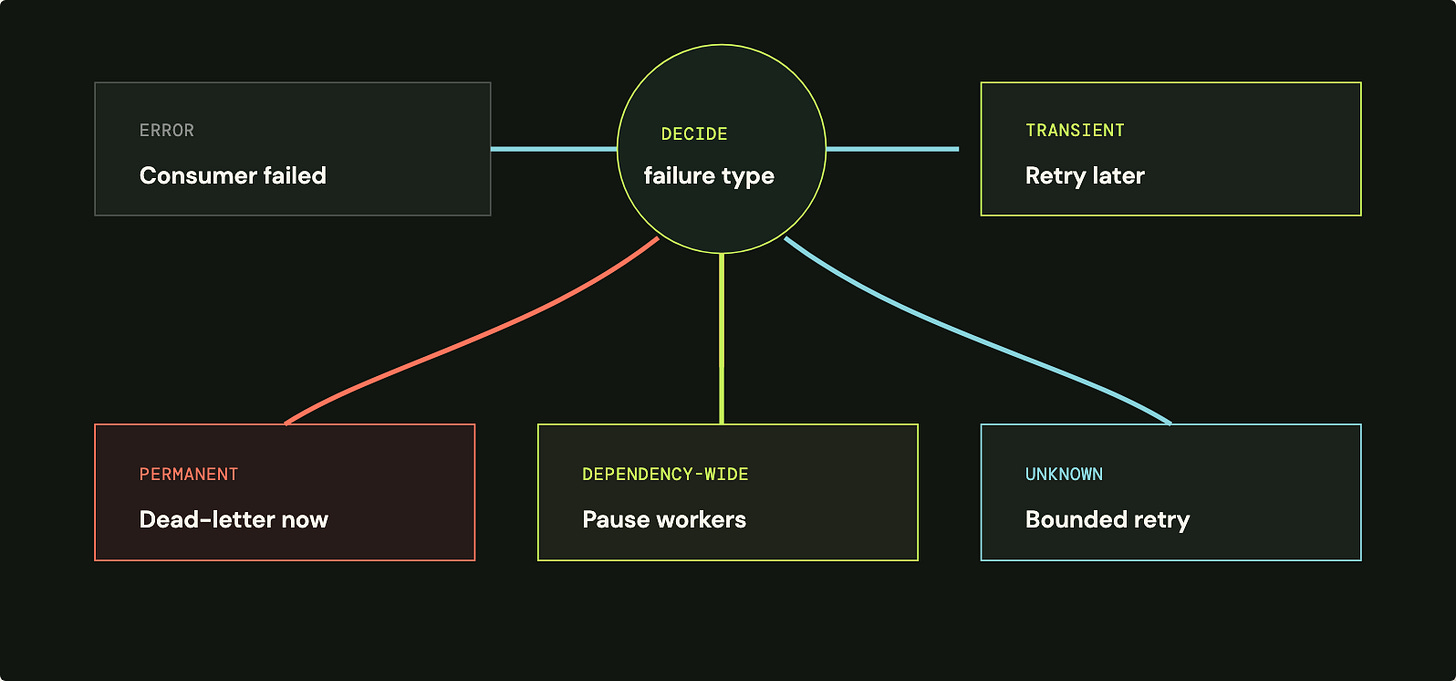Failure classification diagram