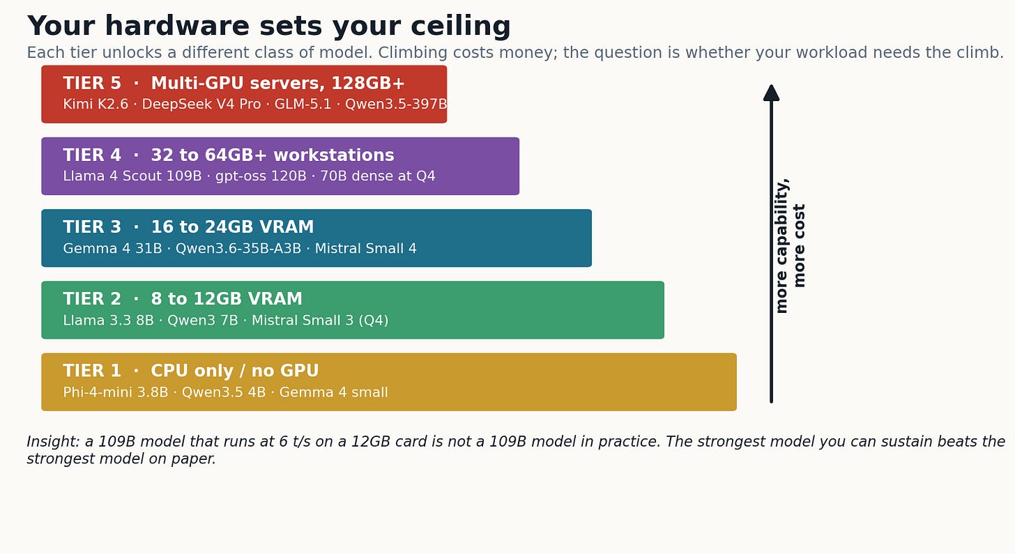 How hardware tiers map to the class of open-weight model you can realistically run in mid-2026.