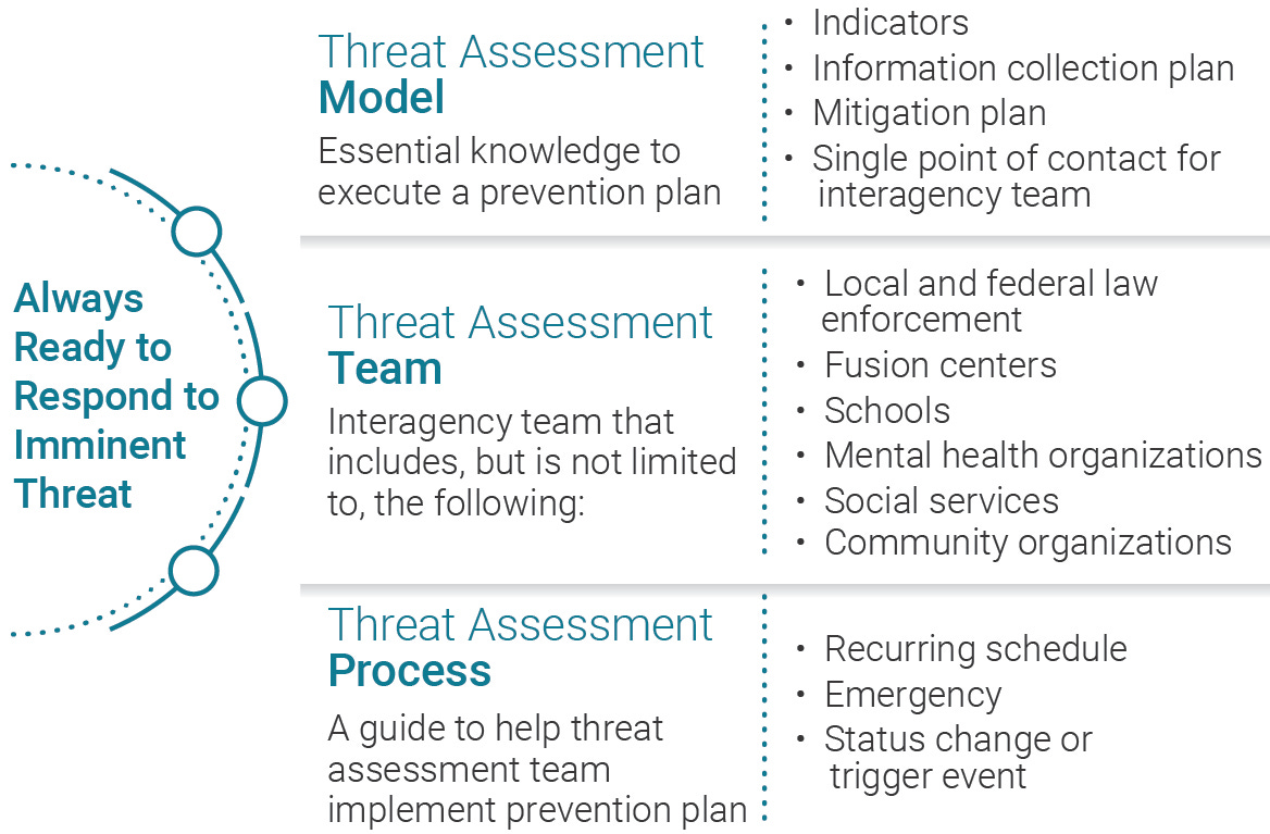 Exhibit 2: The Core Elements of a Typical Threat Assessment Model, Team, and Process