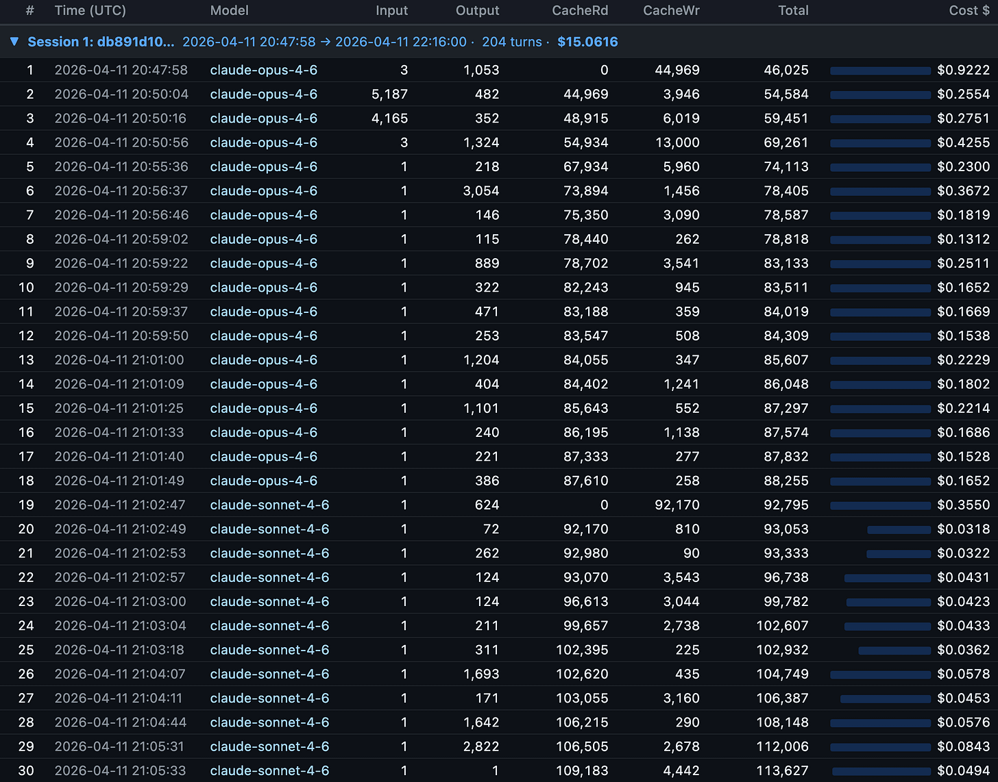 Claude Code chat session response turns - turn 19 saw cache miss due to switching from Claude Opus 4.6 to Claude Sonnet 4.6 mid-session