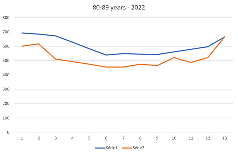 80-89 years - 2020 to 2022