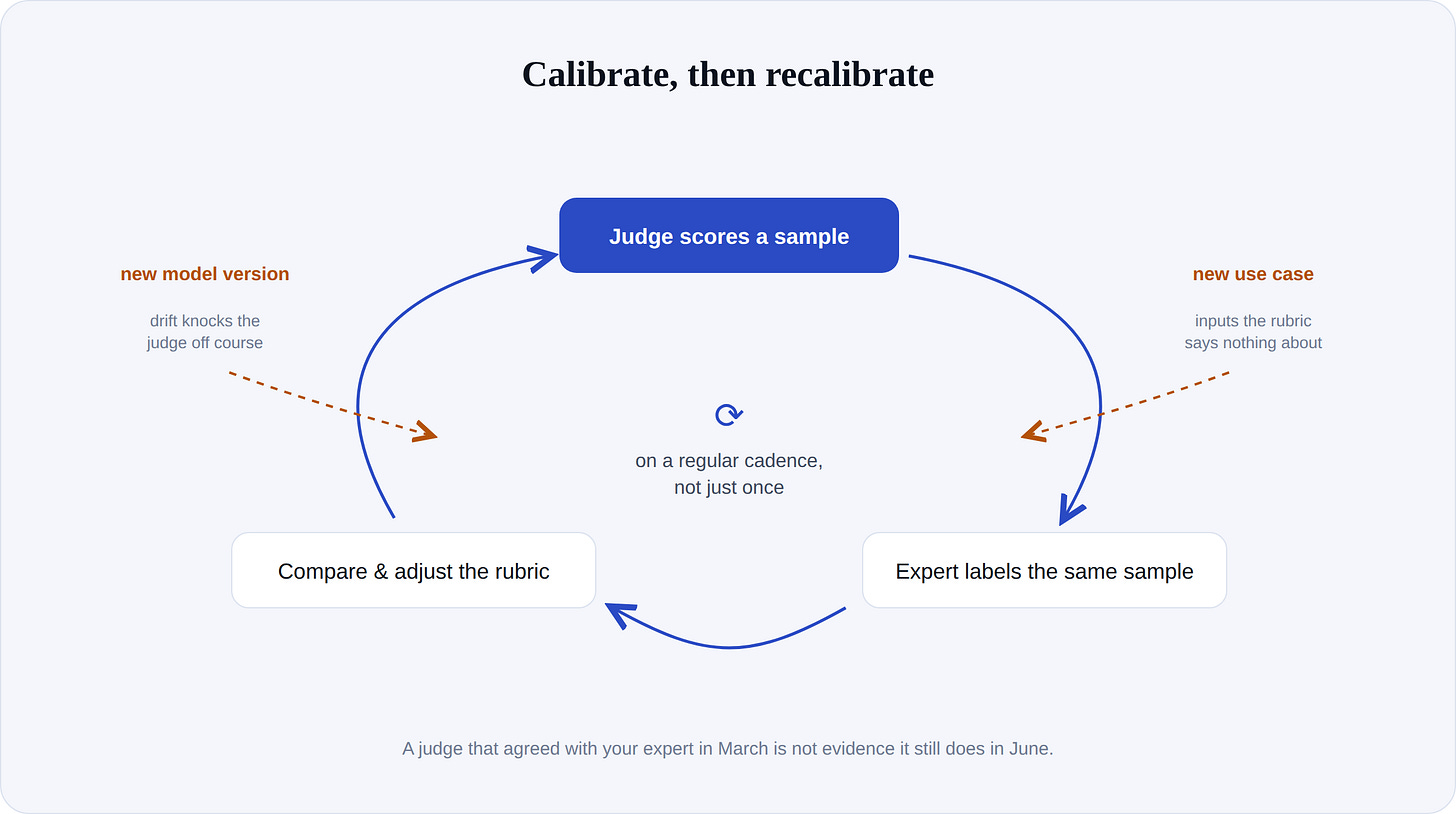 Recalibration: a judge calibrated once drifts as models and inputs change; recalibrate on a regular cadence from fresh annotated samples