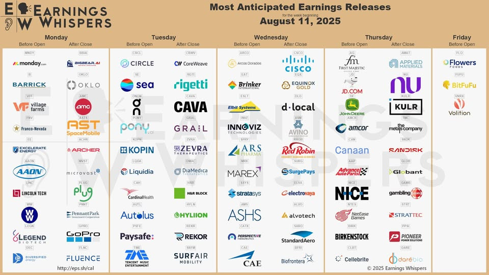 May be a graphic of map and text that says 'EARNINGS WHISPERS Monday Before Opeл After Close Tuesday Before Opeл After Close Most Anticipated Earnings Releases August 2025 CROL Wednesday Before Open BARRICK CIRCLE CoreWeave Close Thursday Before Open sea amo rigetti CISCO AN4T Friday Before Open ranco-Nevada EQUINOX AST SpaceMobile CAVA GRAI EXCELERATE Flowers JD.COM AAJH ARCHER GRAEL d-local TECHNOL AAON BitFuFu KOPIN জেতেে SZEVRA AVINO KULR microvast" LINCOLH Tcor Volition DiaMedica metalscompany Robin Canaan MAREX SN기ISK SSurgePays GPRO| ভালোह stratasys GLEGEND bant electrovaya Autolus PSFE Paysafe: @HYLIION ucE NICE REMA FLNG ASHS REKOR alvotech FLUENCE http:/feps.sh/cal 7 STRATTEC SURFAIR MOBILITY StandardAero BIRKENSTOCK CAE LLBT PIONEER Biofrontera Whispers'