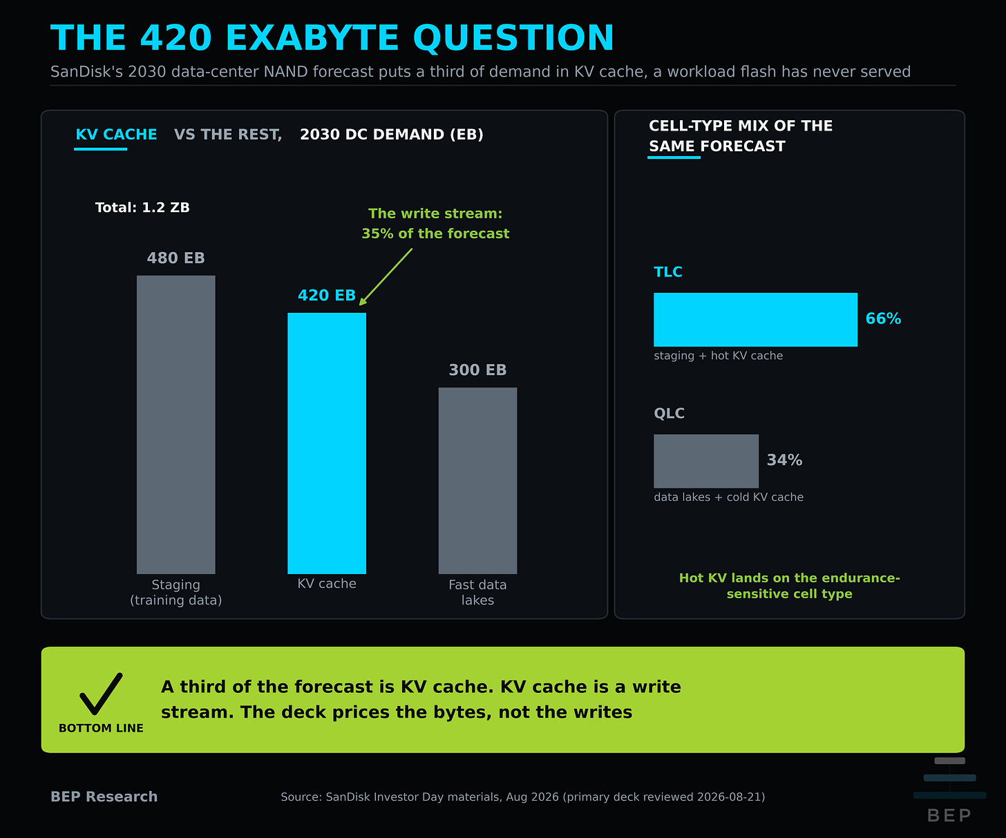Bar chart of SanDisk's 2030 data-center NAND demand forecast totaling 1.2 zettabytes: 480 exabytes staging in grey, 420 exabytes KV cache highlighted in cyan, 300 exabytes fast data lakes in grey, with a side panel showing the TLC 66 percent and QLC 34 percent cell-type mix. Bottom line banner reads: a third of the forecast is KV cache, and KV cache is a write stream the deck does not price.