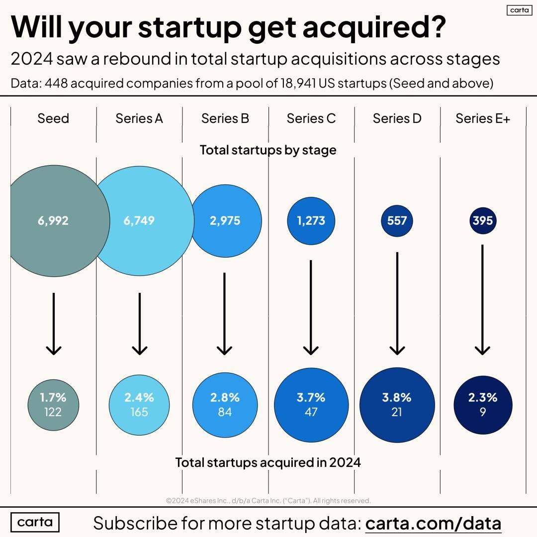 The Only Exit “Strategy” Is IPO. Still, You Can Maximize the Odds You Get  Acquired. | SaaStr