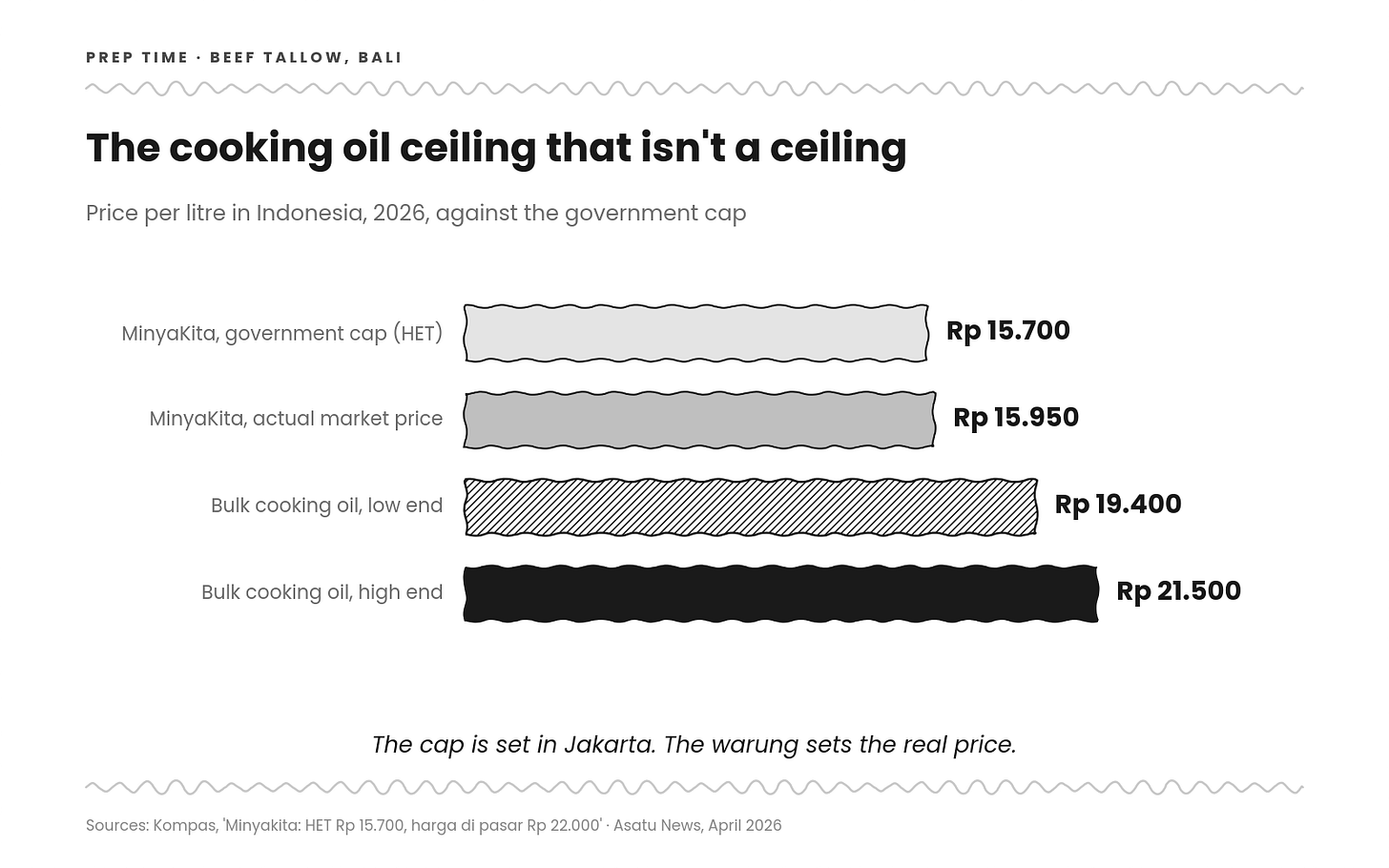 Chart of Indonesian cooking oil prices per litre in 2026, showing the MinyaKita government price cap at Rp 15,700, the actual MinyaKita market price at Rp 15,950, and bulk cooking oil selling between Rp 19,400 and Rp 21,500. Chart of Indonesian cooking oil prices per litre in 2026, showing the MinyaKita government price cap at Rp 15,700, the actual MinyaKita market price at Rp 15,950, and bulk cooking oil selling between Rp 19,400 and Rp 21,500.