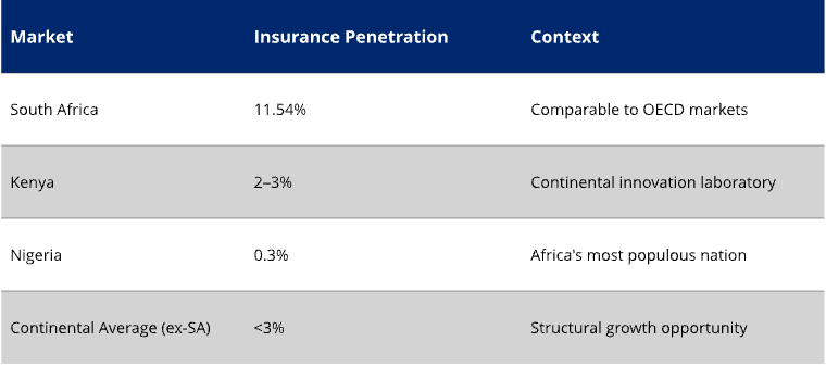 Table showing insurance penetration rates across African markets—South Africa at 11.54% comparable to OECD markets, Kenya at 2-3%, Nigeria at 0.3% despite being Africa's most populous nation, highlighting the structural growth opportunity