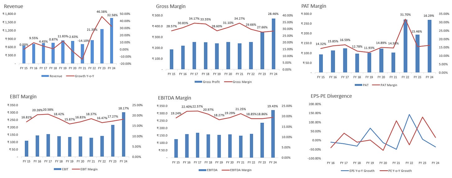 Growth drivers of Valuation of Triveni Turbine