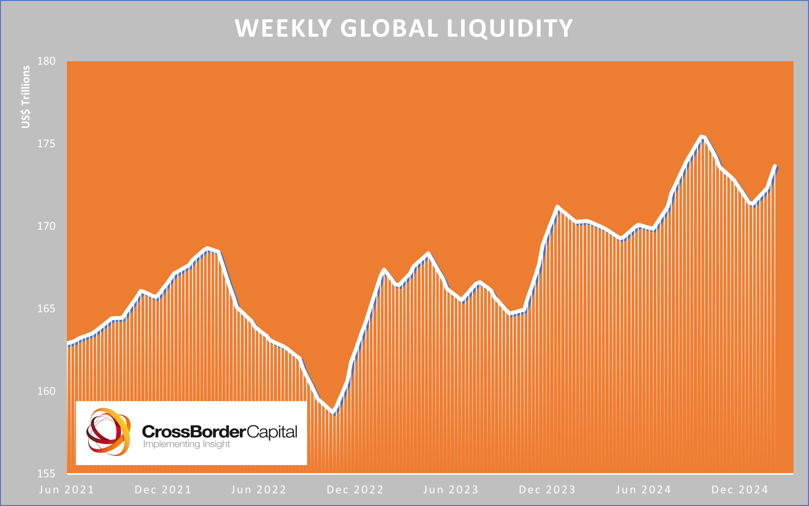 Global Liquidity Watch: Weekly Update - by Michael Howell