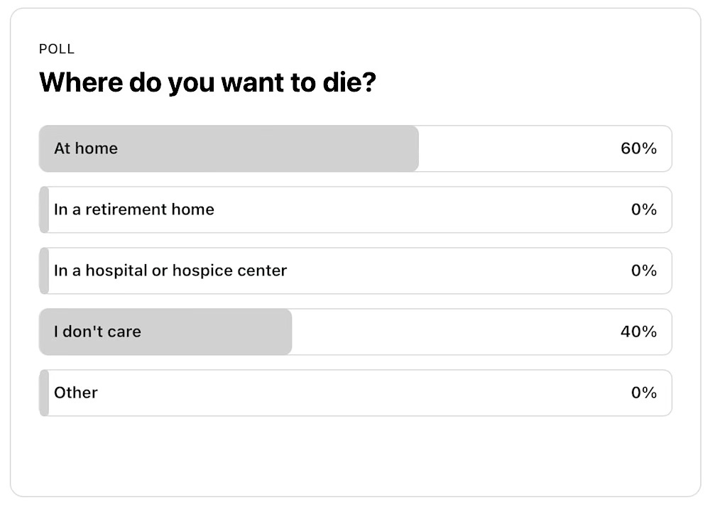 Poll: Where do you want to die? The majority of respondents chose "at home."