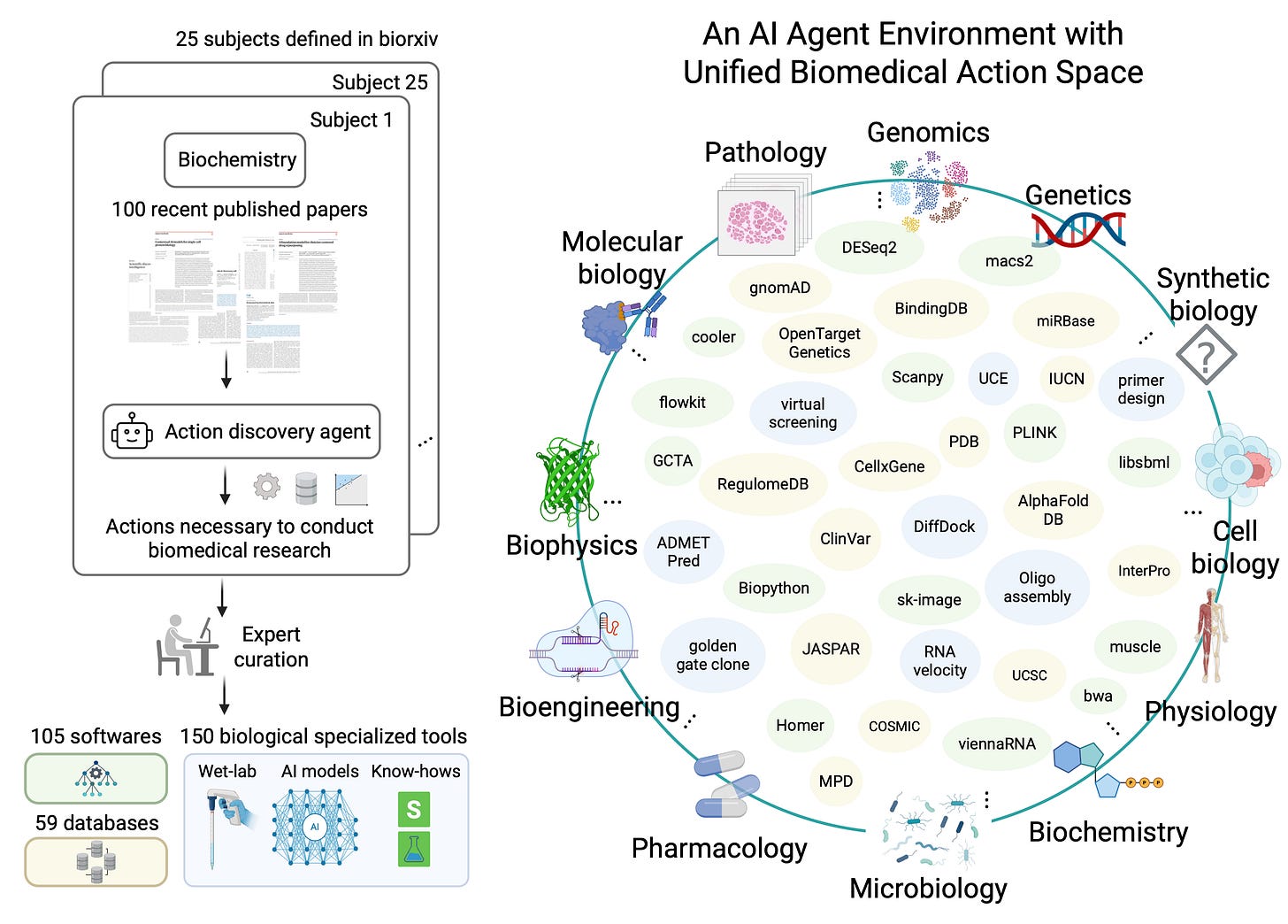 AI agent for action discovery from literature mining