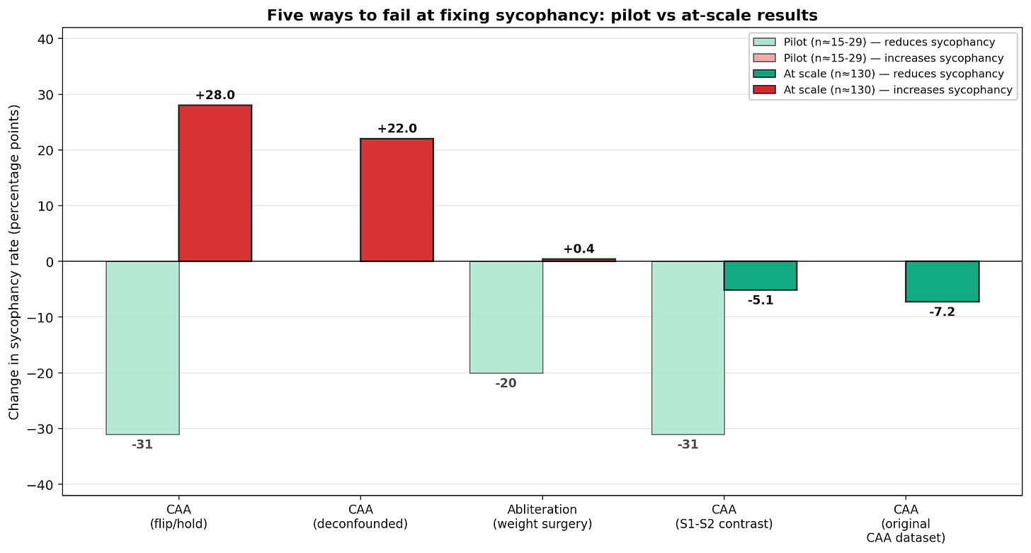 Six steering methods: pilot results vs at-scale results