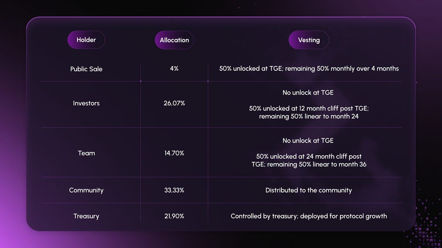 Tokenomics diagram Tokenomics diagram