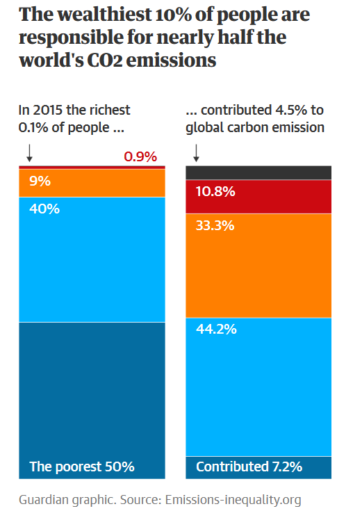 The wealthiest 10% of people are responsible for nearly half the world's CO2 emissions