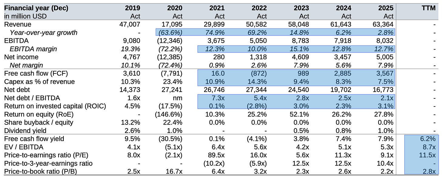 Financial table showing Delta’s revenue growth, margins, free cash flow, net debt, capital returns and valuation metrics over time.
