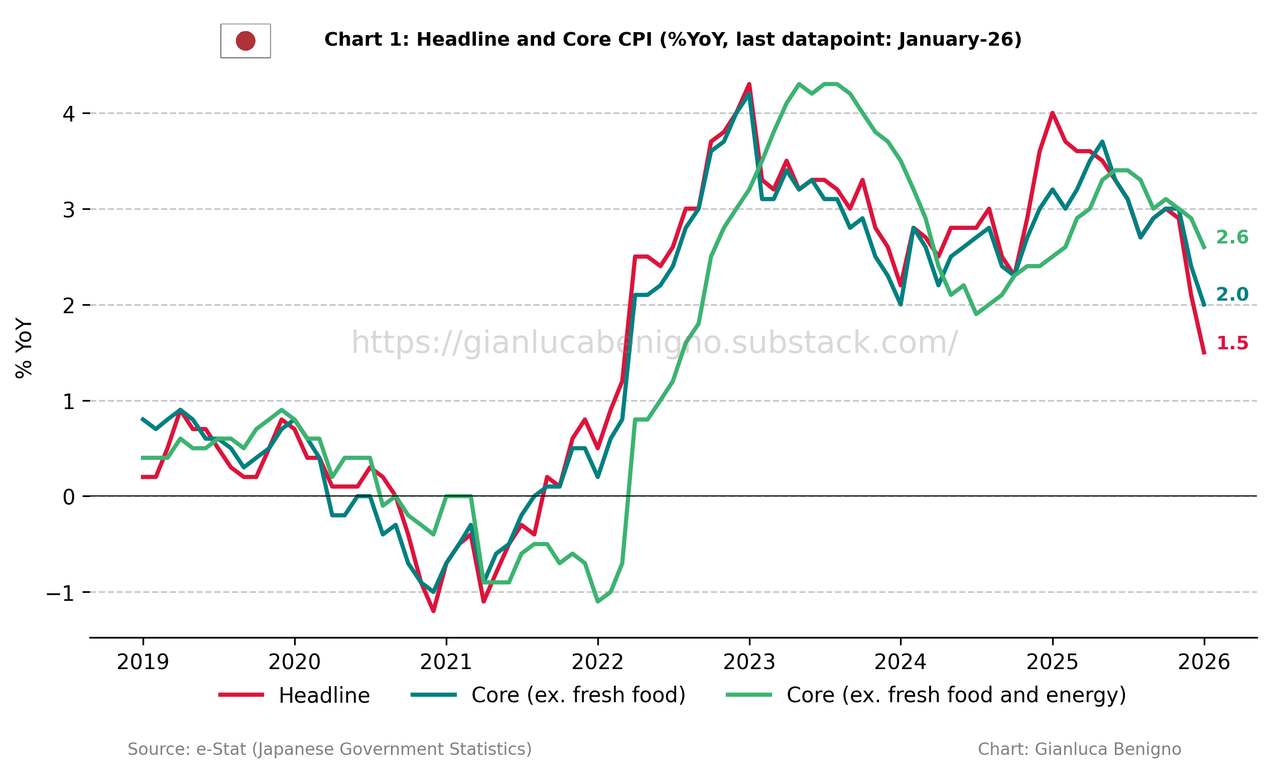 Japan January-26 CPI Inflation Report - by Gianluca Benigno