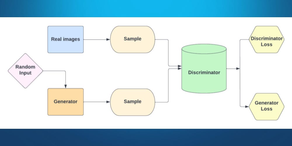 General Adversarial Networks structure General Adversarial Networks structure