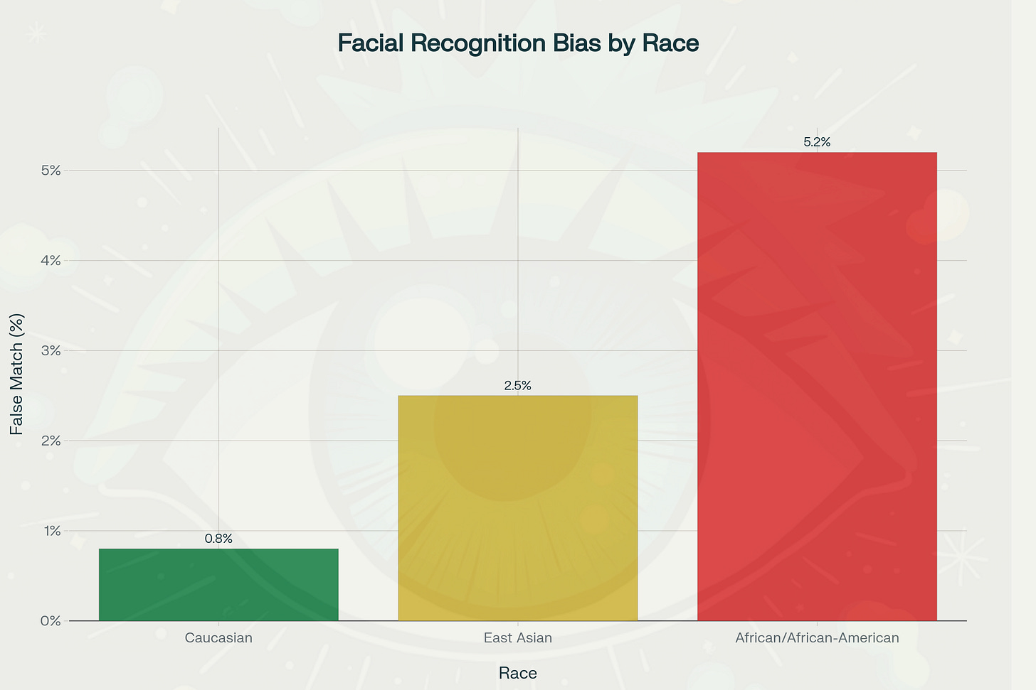 Disparità nei tassi di falsi positivi del riconoscimento facciale per razza