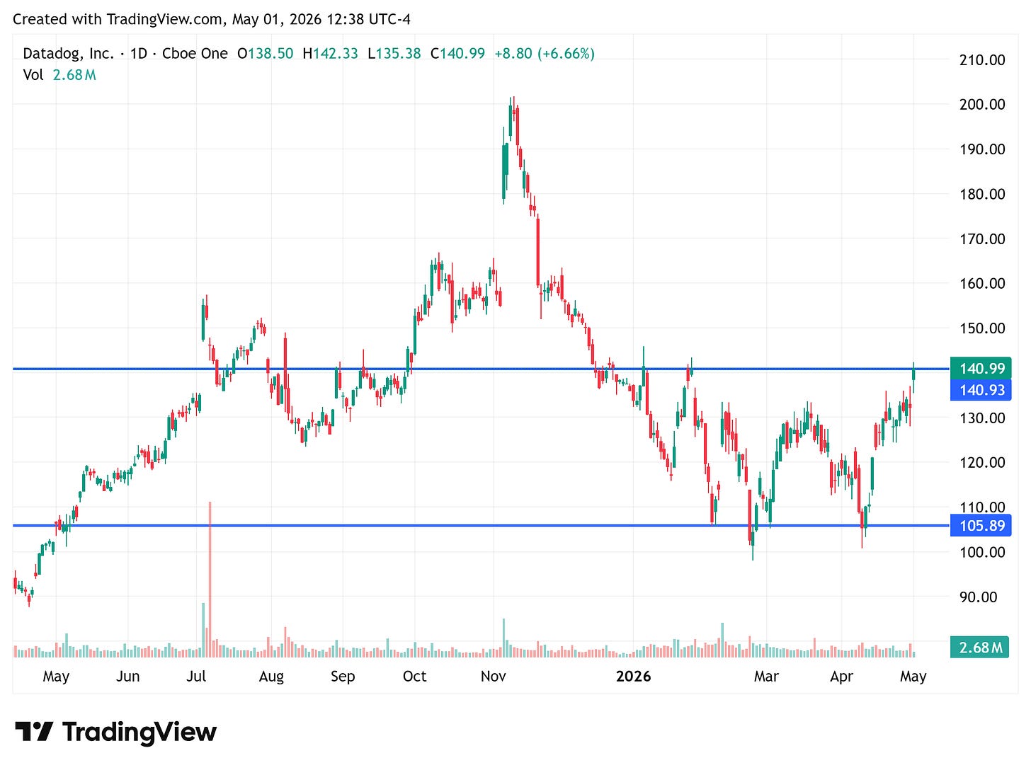 TradingView chart