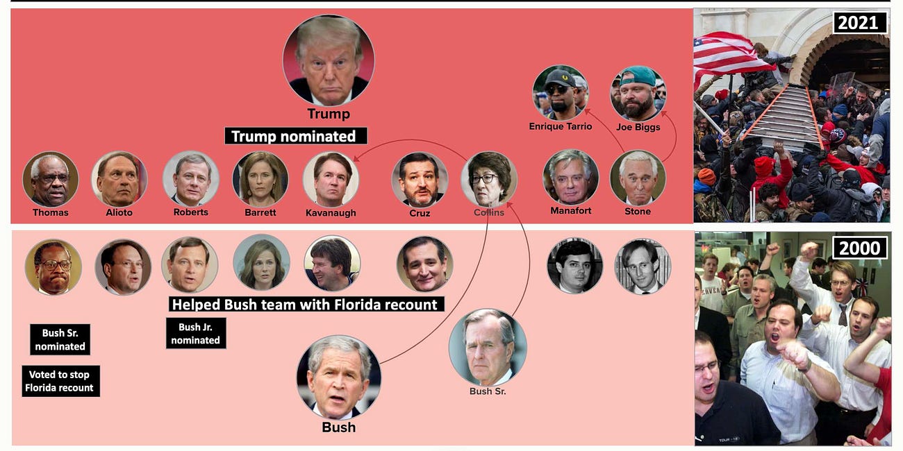 What Do Ted Cruz, John Roberts, Brett Kavanaugh and Amy Coney Barrett Have In Common? A Stolen Election.