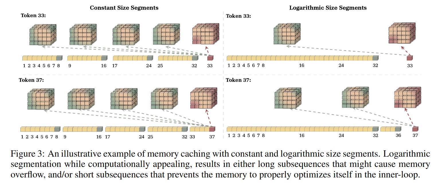 Vanished Memory Rnn Memory Caching: RNNs with Growing Memory - ArXivIQ