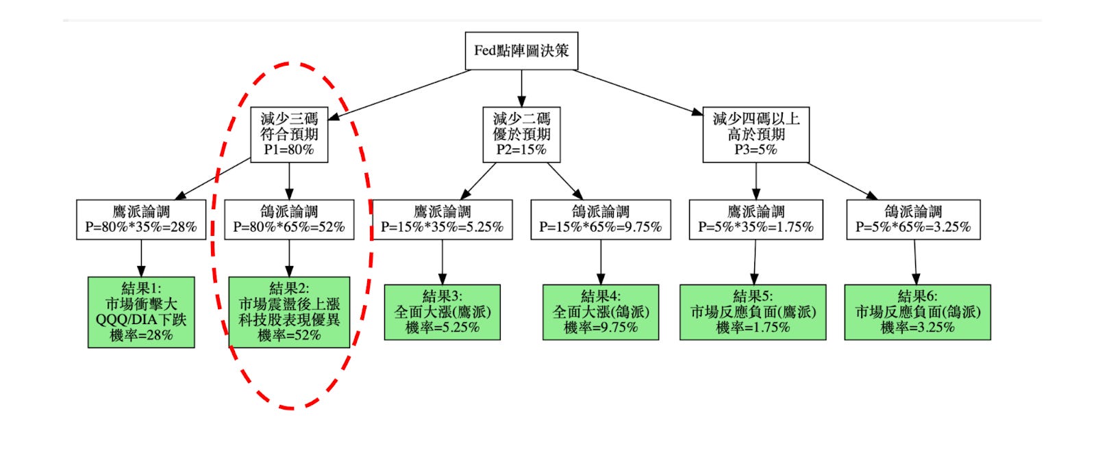 量化預測美聯儲利率決策：市場走勢研判與精準投資策略- MimiVsJames的美股投資分享