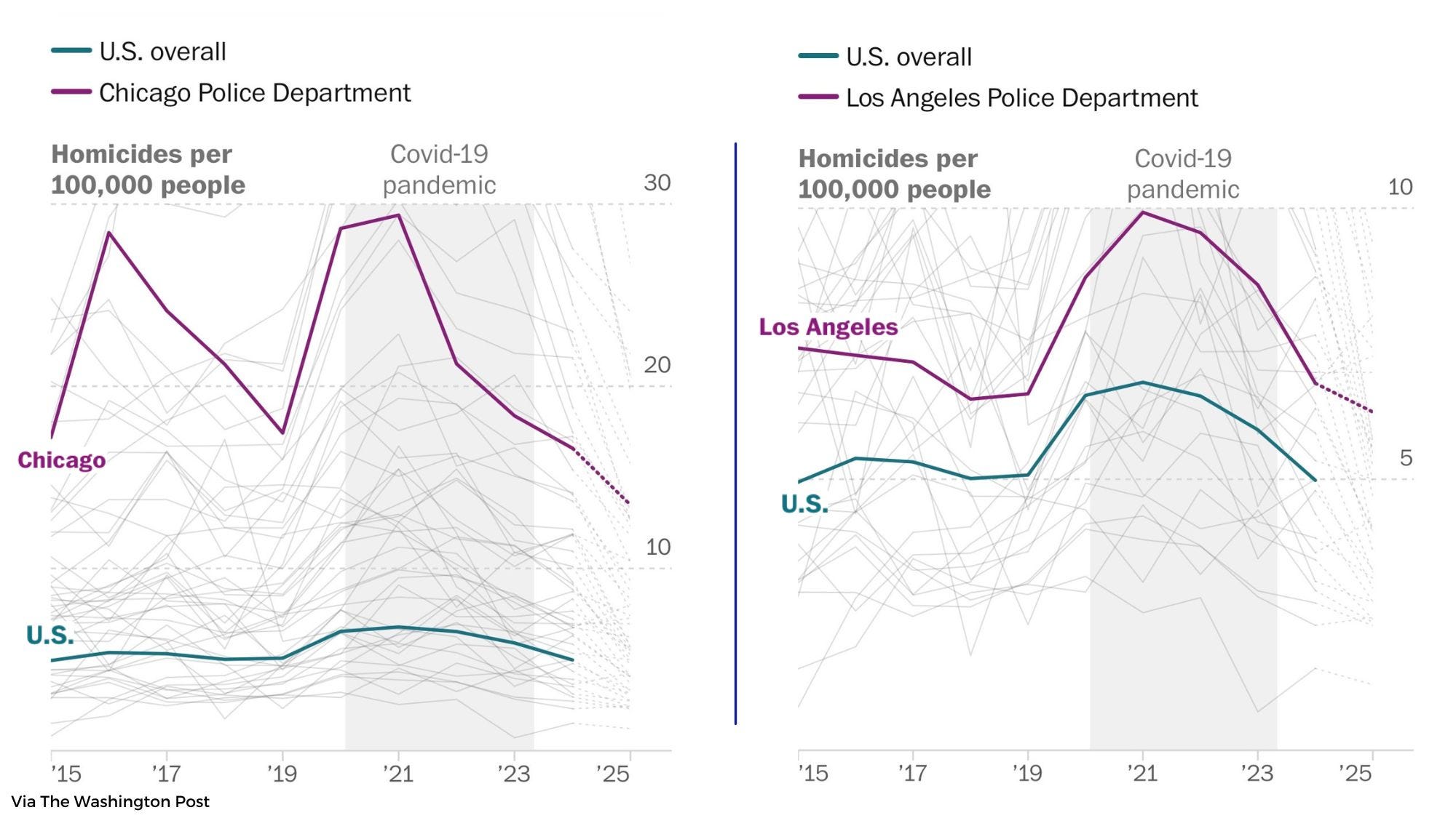 2025 On Track To See The Lowest Crime Rates In Decades