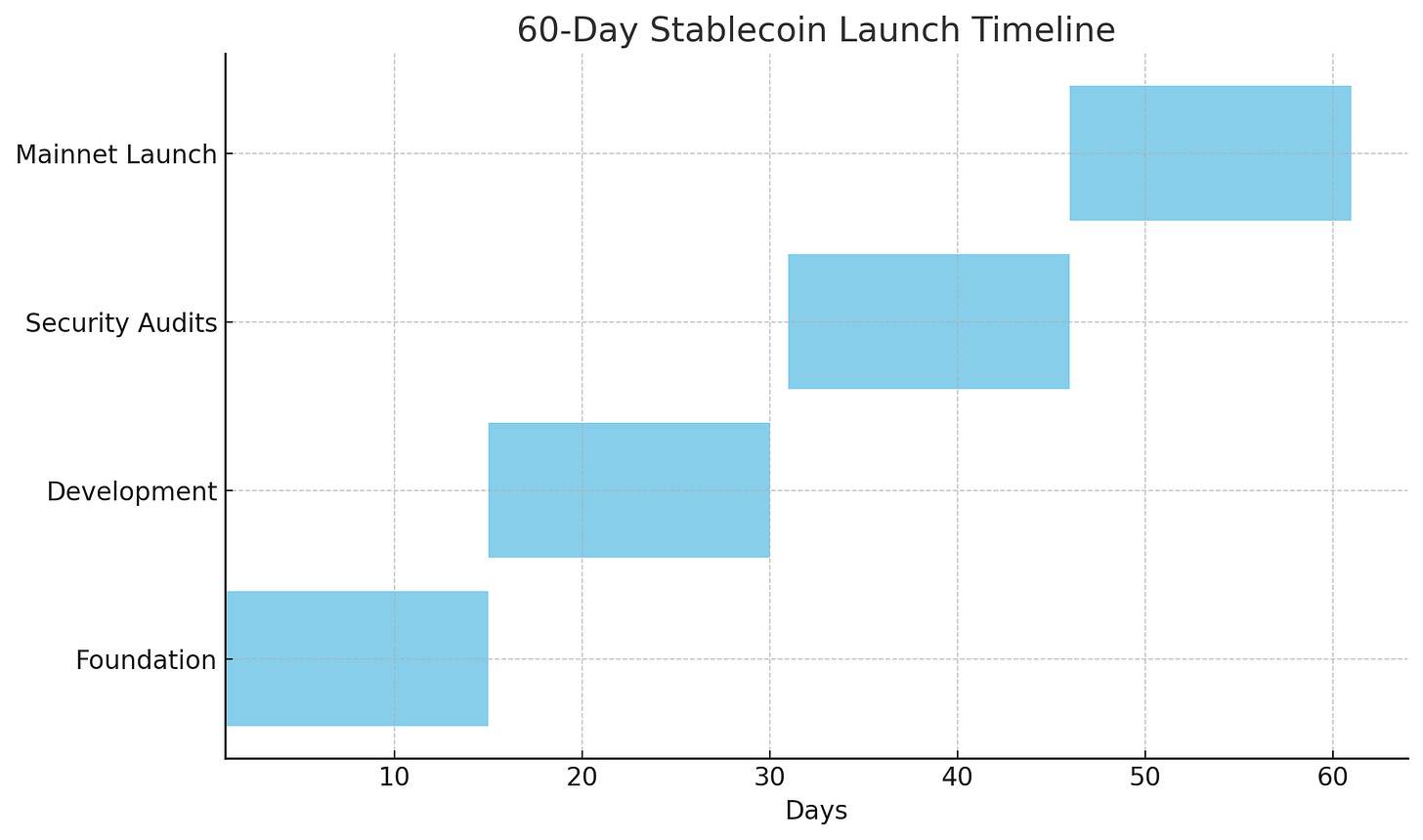 Gantt chart displaying 60-day stablecoin launch timeline with four phases: Foundation planning (days 1-14), Development and coding (15-30), Security audits (31-45), and Mainnet launch (46-60) Gantt chart displaying 60-day stablecoin launch timeline with four phases: Foundation planning (days 1-14), Development and coding (15-30), Security audits (31-45), and Mainnet launch (46-60)