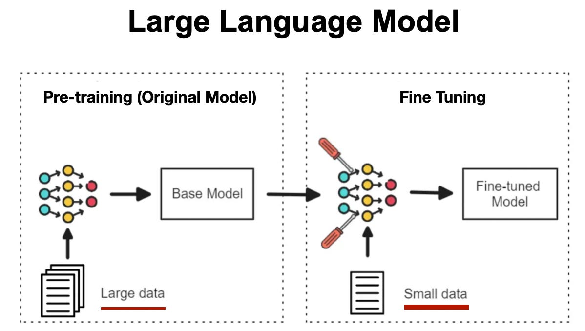 Fine-Tune LLMs: Between Full & Partial Fine Tuning — An End-to-End Python  Example to Fine-Tune with PERT/LORA on the SST Dataset | by Ouarda FENEK |  Python in Plain English