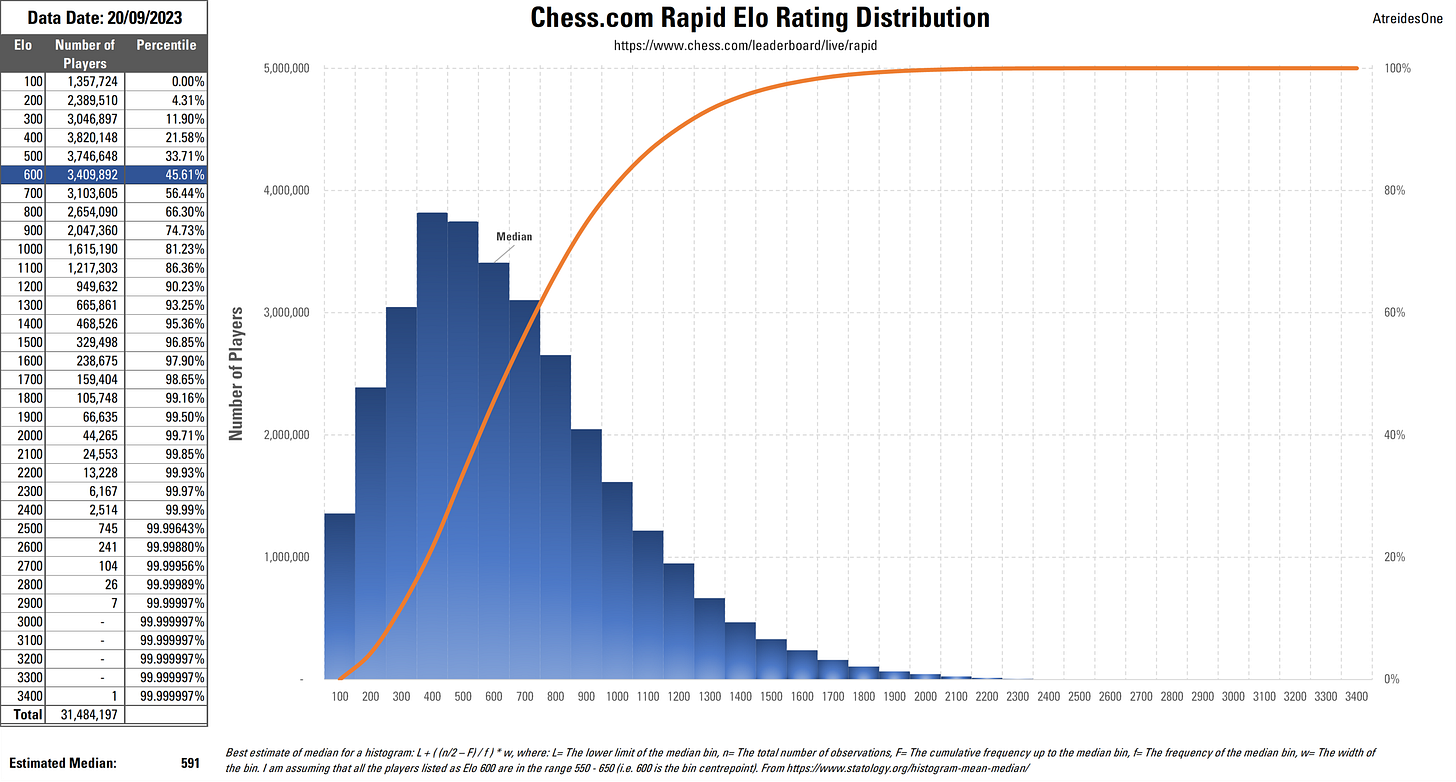r/chess - Chess.com Rapid Elo Distribution (September 2023)