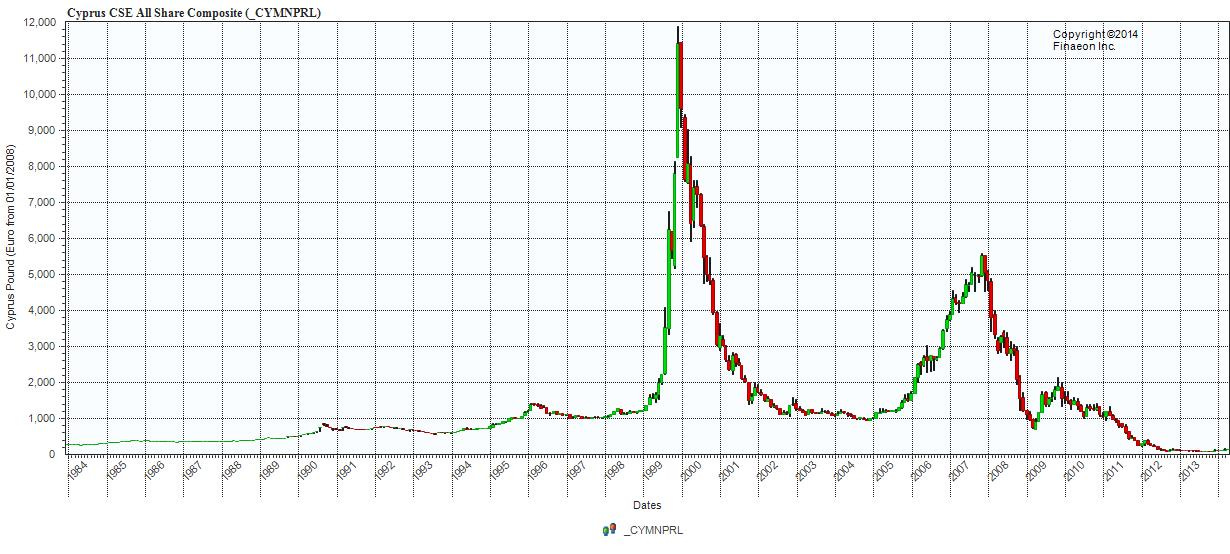 The Worst Bear Market in History – Finaeon