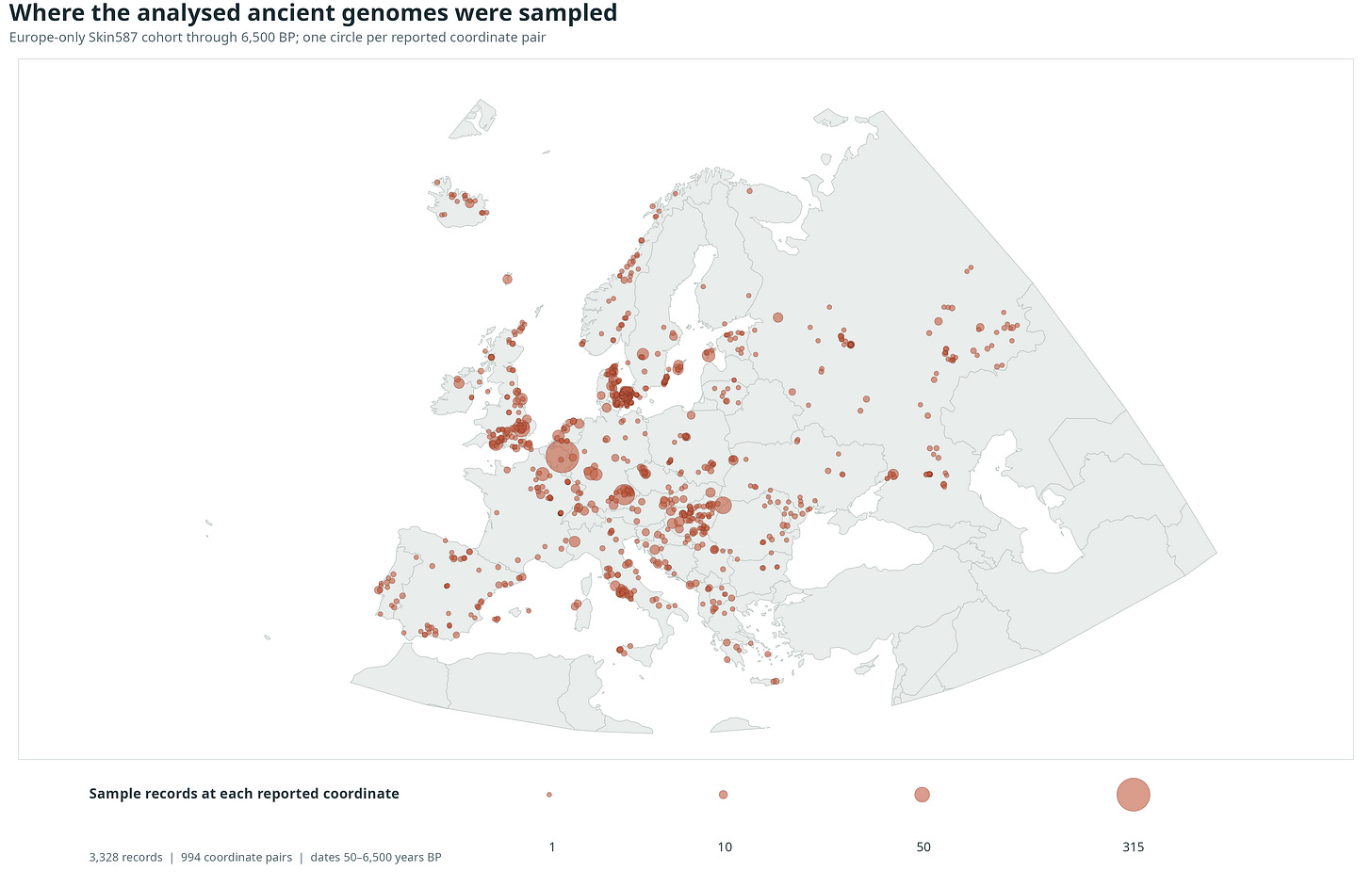 Map of Europe with orange circles at 994 reported sampling coordinates for 3,328 ancient genome records; larger circles mark localities with more records. Map of Europe with orange circles at 994 reported sampling coordinates for 3,328 ancient genome records; larger circles mark localities with more records.
