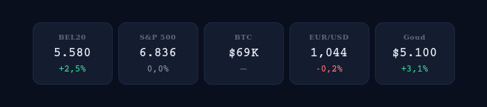 BeursFocus beurzentabel Editie 1 met BEL20, Euro Stoxx 50, DAX 40, S&P 500 en Nasdaq slotkoersen 14 februari 2026