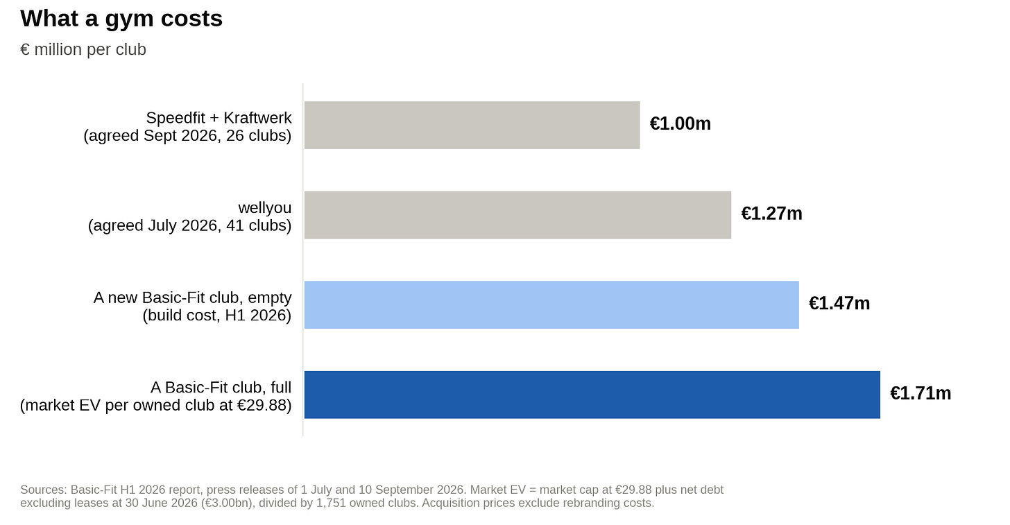 Bar chart: Basic-Fit market EV per owned club (€1.71m at €29.88) versus build cost of a new club (€1.47m) and recent acquisition prices per club. Bar chart: Basic-Fit market EV per owned club (€1.71m at €29.88) versus build cost of a new club (€1.47m) and recent acquisition prices per club.