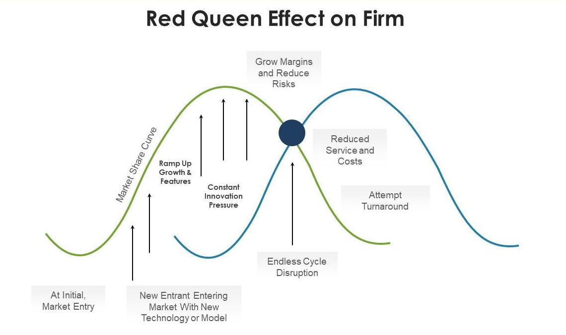 Diagram illustrating the Red Queen effect on firms, where continuous innovation and cost reductions are required to keep pace with competitors, preventing sustained margin expansion.