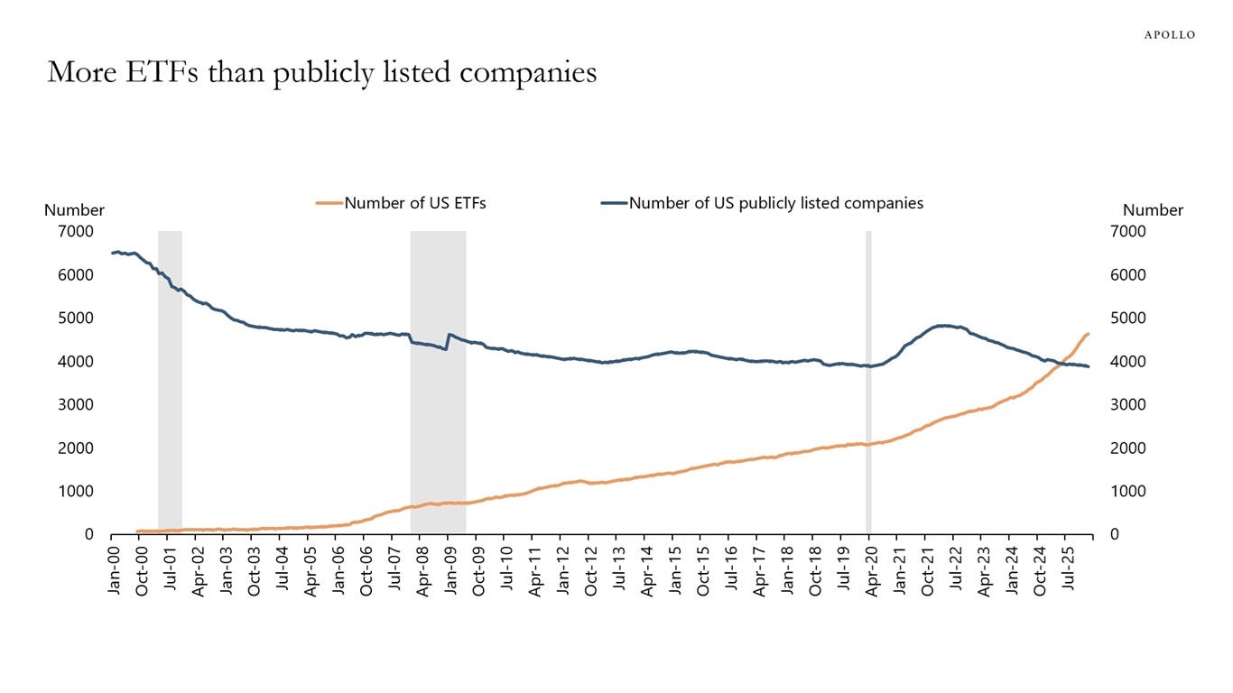 More ETFs than publicly listed companies More ETFs than publicly listed companies