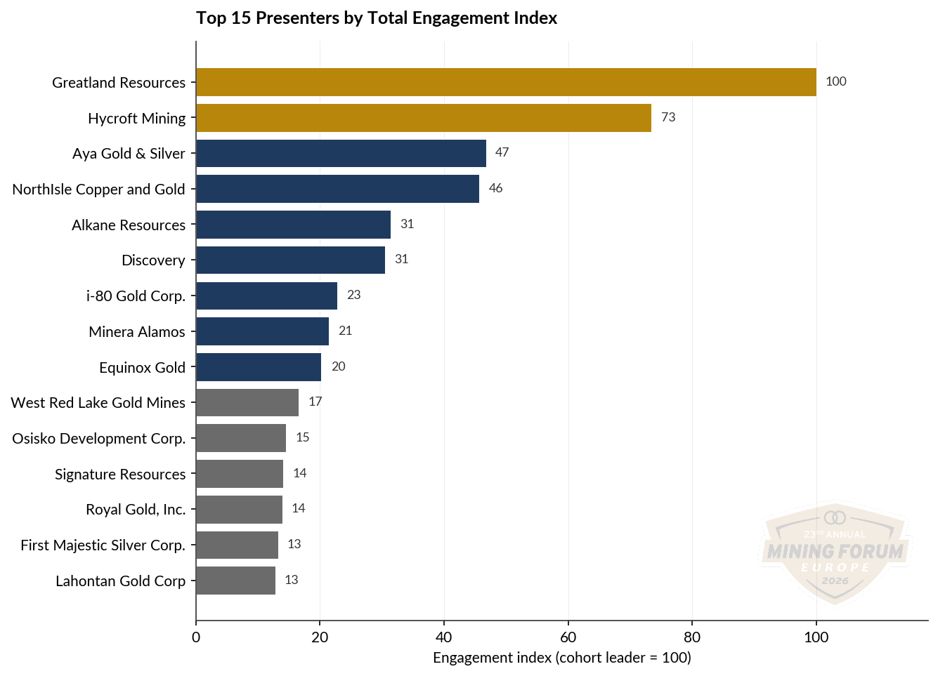 Top 15 presenters by engagement index Top 15 presenters by engagement index