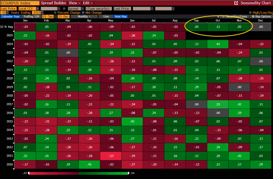 Economic data seasonality