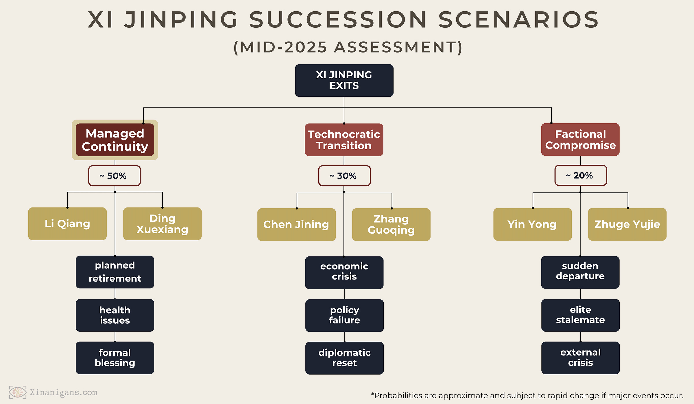 Infographic depicting three plausible post-Xi pathways, their leading contenders, and the triggers that could set each in motion — based on factional strength, historical precedent, crisis dynamics, and PLA alignment.