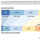 Perché le pensioni italiane non sono sostenibili